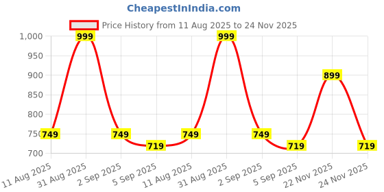 myntra.com Ammoha Cosmetics Siren Silk Long Lasting Matte Liquid Lipstick - 5 ml - Ruby Obsession ammoha cosmetics Price History Graph from 11 Aug 2025 to 24 Nov 2025