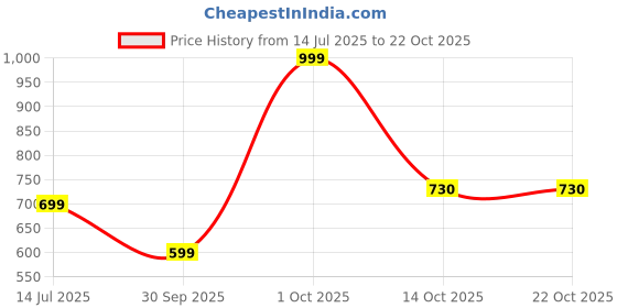 myntra.com AMNOUR Girls Peach Track Pants amnour Price History Graph from 14 Jul 2025 to 21 Oct 2025