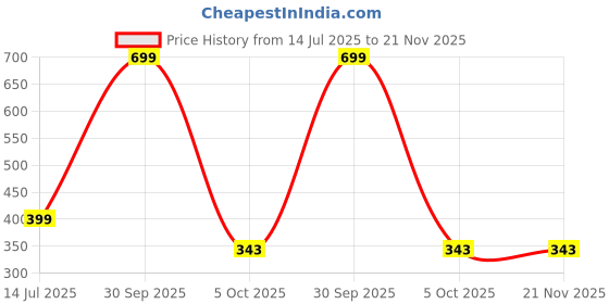 myntra.com AMNOUR Infants Cotton Joggers amnour Price History Graph from 14 Jul 2025 to 20 Nov 2025