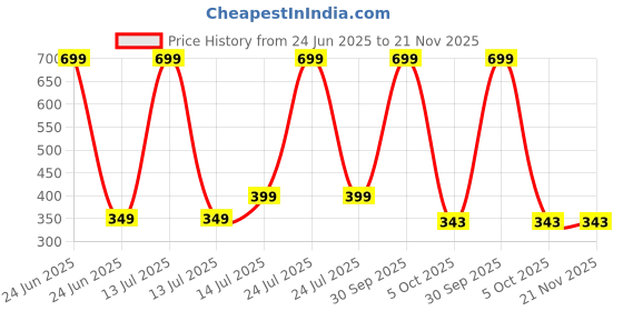 myntra.com AMNOUR Infants Cotton Joggers amnour Price History Graph from 24 Jun 2025 to 20 Nov 2025