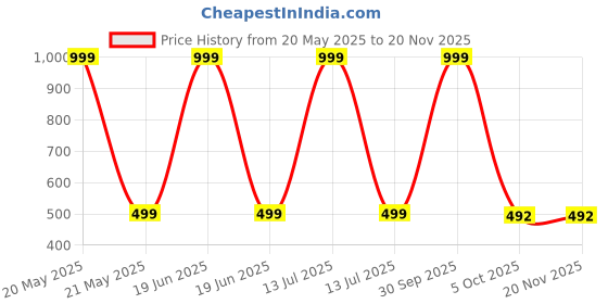 myntra.com AMNOUR Infants Pack Of 2 Cotton Joggers amnour Price History Graph from 20 May 2025 to 19 Nov 2025