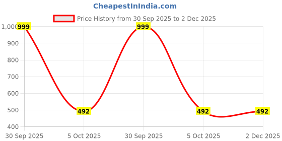 myntra.com AMNOUR Infants Pack Of 2 Cotton Joggers amnour Price History Graph from 30 Sep 2025 to 2 Dec 2025