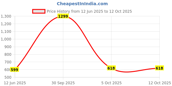 myntra.com AMNOUR Infants Pack Of 3 Cotton Joggers amnour Price History Graph from 12 Jun 2025 to 11 Oct 2025