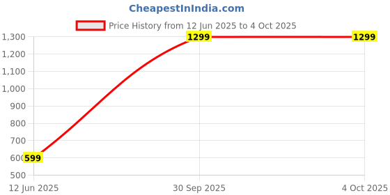 myntra.com AMNOUR Infants Pack Of 3 Cotton Joggers amnour Price History Graph from 12 Jun 2025 to 4 Oct 2025