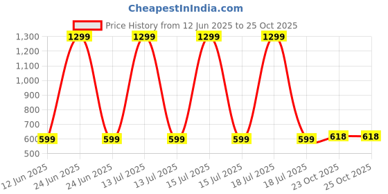 myntra.com AMNOUR Infants Pack Of 3 Cotton Joggers amnour Price History Graph from 12 Jun 2025 to 25 Oct 2025