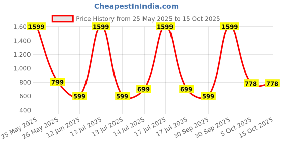 myntra.com AMNOUR Infants Pack Of 4 Cotton Joggers amnour Price History Graph from 25 May 2025 to 14 Oct 2025