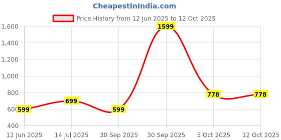 myntra.com AMNOUR Infants Pack Of 4 Cotton Joggers amnour Price History Graph from 12 Jun 2025 to 12 Oct 2025