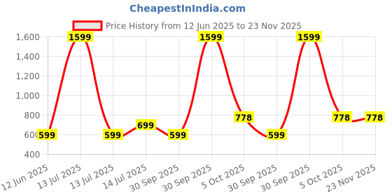 myntra.com AMNOUR Infants Pack Of 4 Cotton Joggers amnour Price History Graph from 12 Jun 2025 to 23 Nov 2025