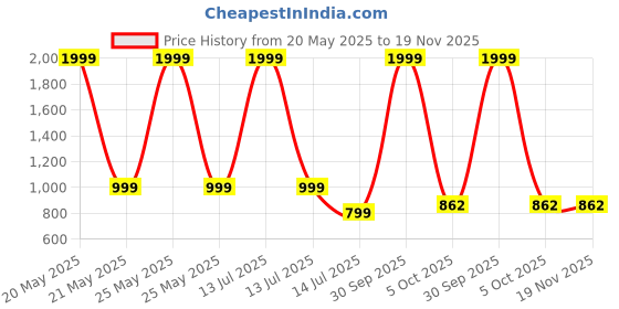 myntra.com AMNOUR Infants Pack Of 5 Cotton Joggers amnour Price History Graph from 20 May 2025 to 19 Nov 2025