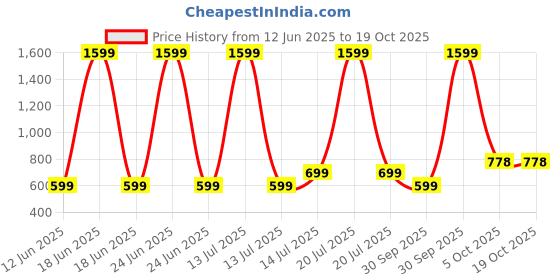 myntra.com AMNOUR Kids Pack Of 4 Color-Blocked Cotton Joggers amnour Price History Graph from 12 Jun 2025 to 17 Oct 2025