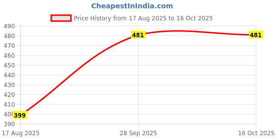 myntra.com cubihexa AMNOUR Pack of 2 Boys Track Pants cubihexa Price History Graph from 17 Aug 2025 to 15 Oct 2025