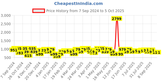 myntra.com Amodh by Kisah Chevron Printed Mandarin Collar Kurta amodh by kisah Price History Graph from 7 Sep 2024 to 4 Oct 2025