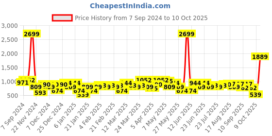 myntra.com Amodh by Kisah Chevron Printed Straight Kurta amodh by kisah Price History Graph from 7 Sep 2024 to 9 Oct 2025