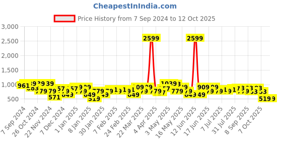 myntra.com Amodh by Kisah Embroidered Thread Work Kurta amodh by kisah Price History Graph from 7 Sep 2024 to 12 Oct 2025