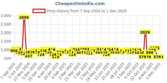 myntra.com Amodh by Kisah Ethnic Motif Printed Cotton Mandarin Collar Straight Kurta amodh by kisah Price History Graph from 7 Sep 2024 to 29 Nov 2025