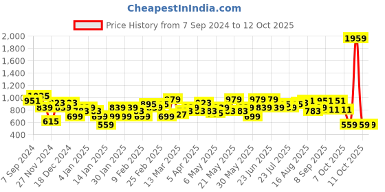 myntra.com Amodh by Kisah Ethnic Motifs Printed Mandarin Collar Kurta amodh by kisah Price History Graph from 7 Sep 2024 to 11 Oct 2025