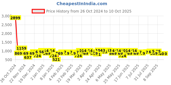 myntra.com Amodh by Kisah Ethnic Motifs Printed Mandarin Collar Kurta amodh by kisah Price History Graph from 26 Oct 2024 to 9 Oct 2025
