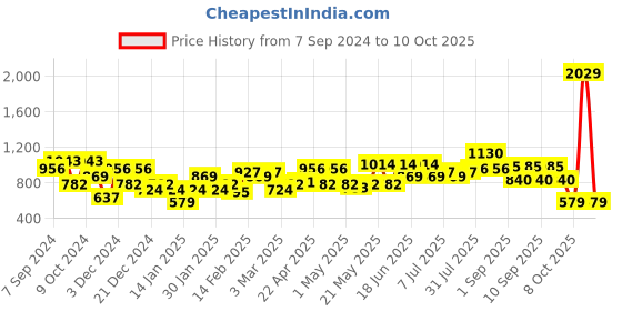myntra.com Amodh by Kisah Ethnic Motifs Printed Straight Kurta amodh by kisah Price History Graph from 7 Sep 2024 to 10 Oct 2025