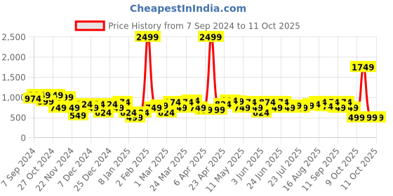 myntra.com Amodh by Kisah Ethnic Motifs Woven Design Mandarin Collar Dupion Silk Kurta amodh by kisah Price History Graph from 7 Sep 2024 to 10 Oct 2025