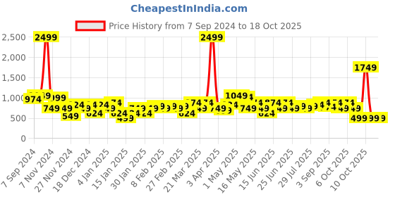 myntra.com Amodh by Kisah Ethnic Motifs Woven Design Mandarin Collar Dupion Silk Kurta amodh by kisah Price History Graph from 7 Sep 2024 to 17 Oct 2025