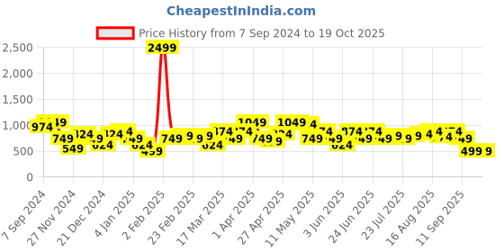 myntra.com Amodh by Kisah Ethnic Motifs Woven Design Mandarin Collar Kurta amodh by kisah Price History Graph from 7 Sep 2024 to 18 Oct 2025