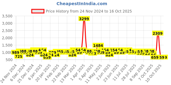 myntra.com Amodh by Kisah Ethnic Motifs Woven Design Mandarin Collar Kurta amodh by kisah Price History Graph from 24 Nov 2024 to 16 Oct 2025