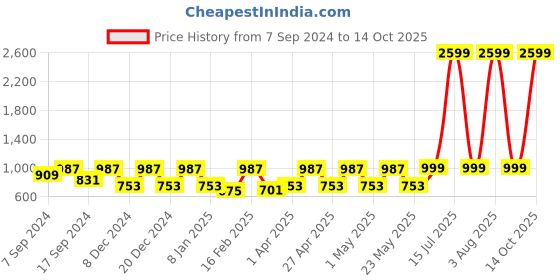 myntra.com Amodh by Kisah Ethnic Motifs Woven Design Straight Kurta amodh by kisah Price History Graph from 7 Sep 2024 to 14 Oct 2025