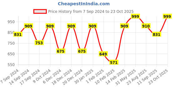 myntra.com Amodh by Kisah Ethnic Motifs Woven Design Straight Kurta amodh by kisah Price History Graph from 7 Sep 2024 to 23 Oct 2025
