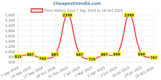 myntra.com Amodh by Kisah Ethnic Motifs Woven Design Straight Kurta amodh by kisah Price History Graph from 7 Sep 2024 to 18 Oct 2025