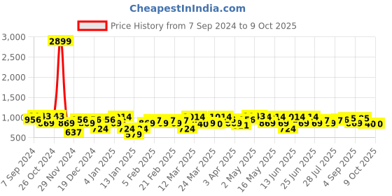 myntra.com Amodh by Kisah Ethnic Printed Mandarin Collar Regular Kurta amodh by kisah Price History Graph from 7 Sep 2024 to 8 Oct 2025