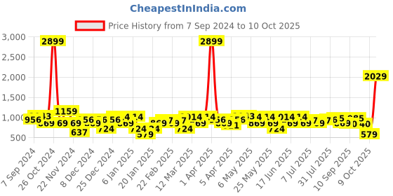 myntra.com Amodh by Kisah Ethnic Printed Mandarin Collar Regular Kurta amodh by kisah Price History Graph from 7 Sep 2024 to 7 Oct 2025