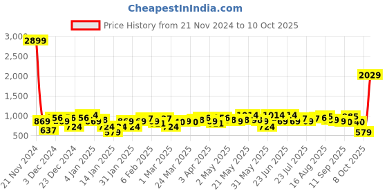 myntra.com Amodh by Kisah Ethnic Printed Mandarin Collar Regular Kurta amodh by kisah Price History Graph from 21 Nov 2024 to 10 Oct 2025