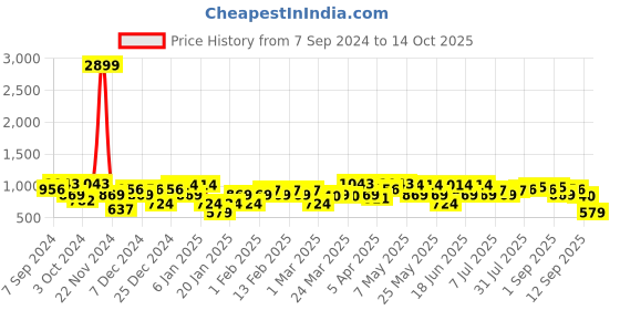 myntra.com Amodh by Kisah  Ethnic Printed Mandarin Collar Regular Kurta amodh by kisah Price History Graph from 7 Sep 2024 to 14 Oct 2025