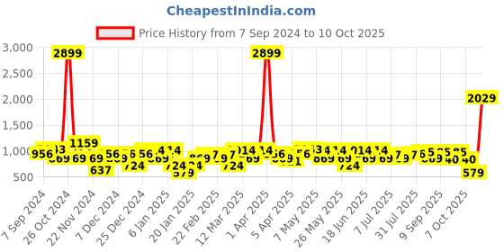 myntra.com Amodh by Kisah Ethnic Printed Mandarin Collar Regular Kurta amodh by kisah Price History Graph from 7 Sep 2024 to 8 Oct 2025