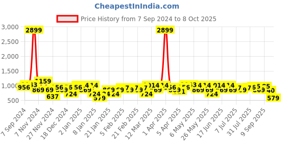 myntra.com Amodh by Kisah Ethnic Printed Mandarin Collar Regular Kurta amodh by kisah Price History Graph from 7 Sep 2024 to 8 Oct 2025
