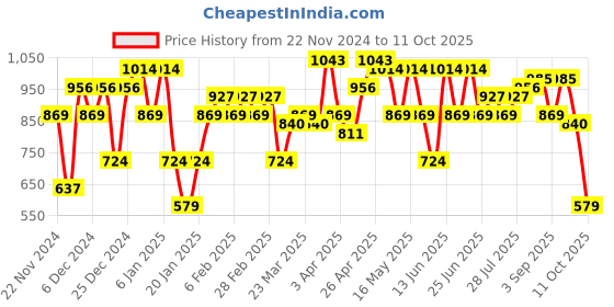 myntra.com Amodh by Kisah Ethnic Printed Mandarin Collar Regular Kurta amodh by kisah Price History Graph from 22 Nov 2024 to 11 Oct 2025