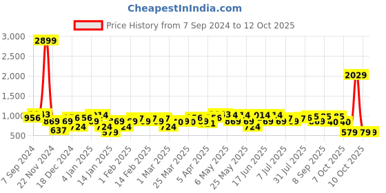 myntra.com Amodh by Kisah Floral Printed Mandarin Collar Kurta amodh by kisah Price History Graph from 7 Sep 2024 to 12 Oct 2025