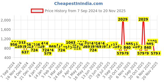 myntra.com Amodh by Kisah Floral Printed Straight Kurta amodh by kisah Price History Graph from 7 Sep 2024 to 19 Nov 2025