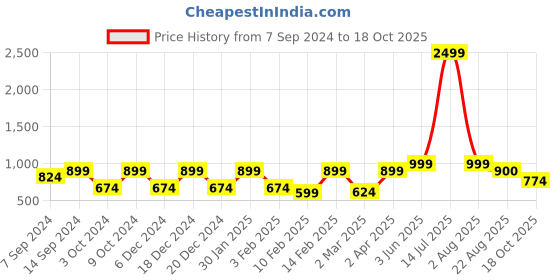 myntra.com Amodh by Kisah Floral Woven Design Mandarin Collar Straight Kurta amodh by kisah Price History Graph from 7 Sep 2024 to 18 Oct 2025