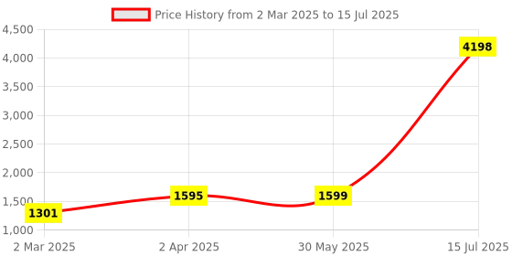 myntra.com Amodh by Kisah Geometric Printed Regular Kurta with Churidar amodh by kisah Price History Graph from 2 Mar 2025 to 15 Jul 2025