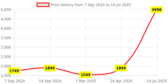 myntra.com Amodh by Kisah Geometric Printed Regular Kurta with Dhoti Pants amodh by kisah Price History Graph from 7 Sep 2024 to 14 Jul 2025