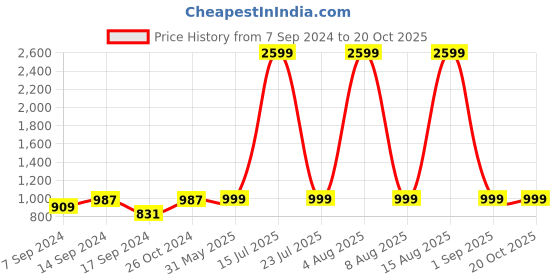 myntra.com Amodh by Kisah Mandarin Collar Abstract Printed Straight Cotton Kurta amodh by kisah Price History Graph from 7 Sep 2024 to 20 Oct 2025