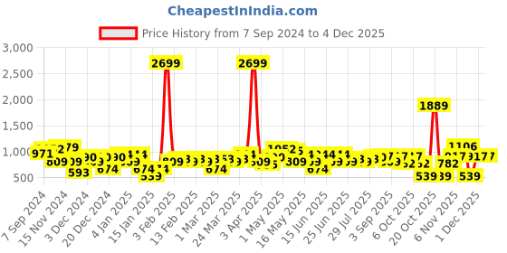 myntra.com Amodh by Kisah Mandarin Collar Art Silk Regular Kurta amodh by kisah Price History Graph from 7 Sep 2024 to 2 Dec 2025