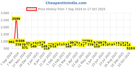 myntra.com Amodh by Kisah Mandarin Collar Art Silk Regular Kurta amodh by kisah Price History Graph from 7 Sep 2024 to 16 Oct 2025