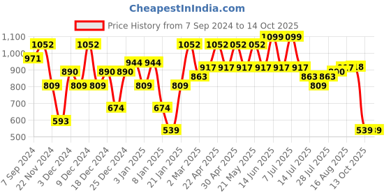 myntra.com Amodh by Kisah Mandarin Collar Art Silk Regular Kurta amodh by kisah Price History Graph from 7 Sep 2024 to 13 Oct 2025