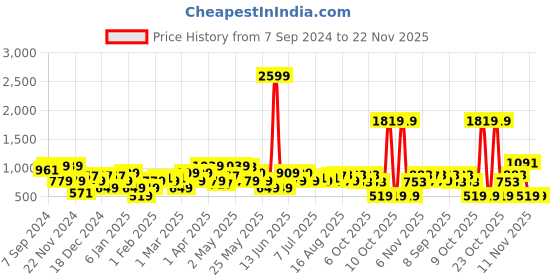 myntra.com Amodh by Kisah Mandarin Collar Art Silk Straight Regular Kurta amodh by kisah Price History Graph from 7 Sep 2024 to 22 Nov 2025