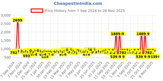 myntra.com Amodh by Kisah Mandarin Collar Art Silk Straight Regular Kurta amodh by kisah Price History Graph from 7 Sep 2024 to 25 Nov 2025