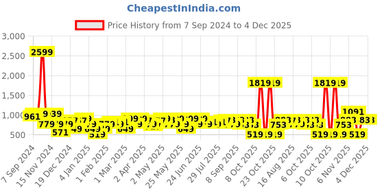 myntra.com Amodh by Kisah Mandarin Collar Cotton Straight Regular Kurta amodh by kisah Price History Graph from 7 Sep 2024 to 3 Dec 2025
