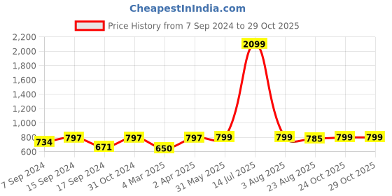 myntra.com Amodh by Kisah Mandarin Collar Embroidered Straight Cotton Kurta amodh by kisah Price History Graph from 7 Sep 2024 to 29 Oct 2025