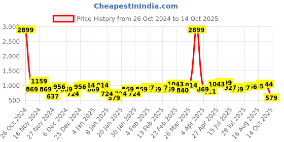 myntra.com Amodh by Kisah Mandarin Collar Ethnic Motifs Printed Kurta amodh by kisah Price History Graph from 26 Oct 2024 to 14 Oct 2025